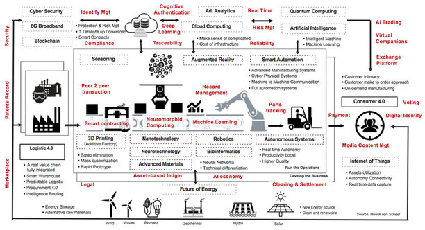 Automated Factory Ecosystem